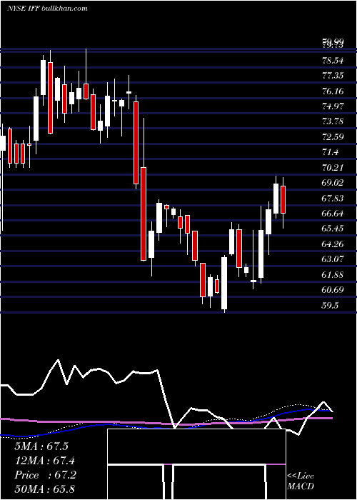  weekly chart InternationalFlavors