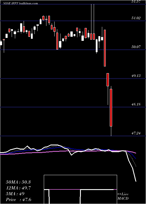  Daily chart InternationalFlavors