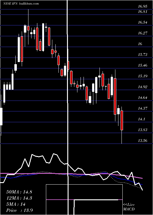  weekly chart IndiaFund