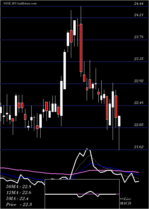  Daily chart IntercorpFinancial