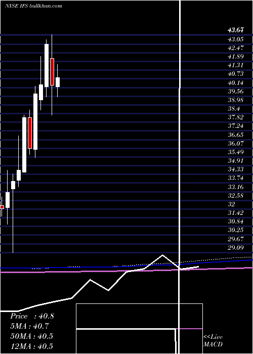  monthly chart IntercorpFinancial