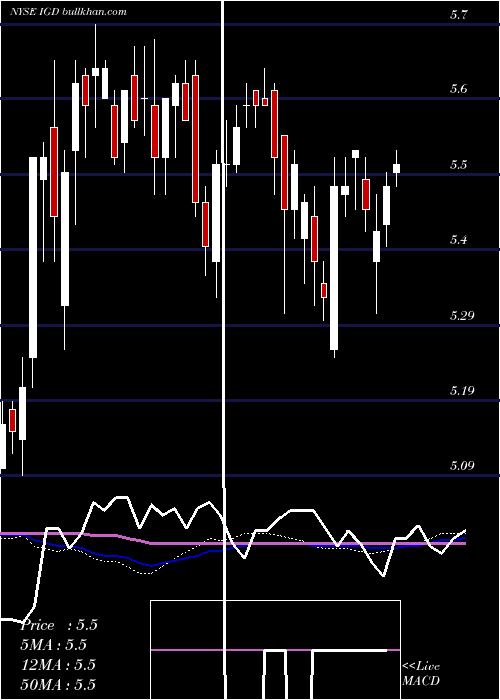  weekly chart VoyaGlobal