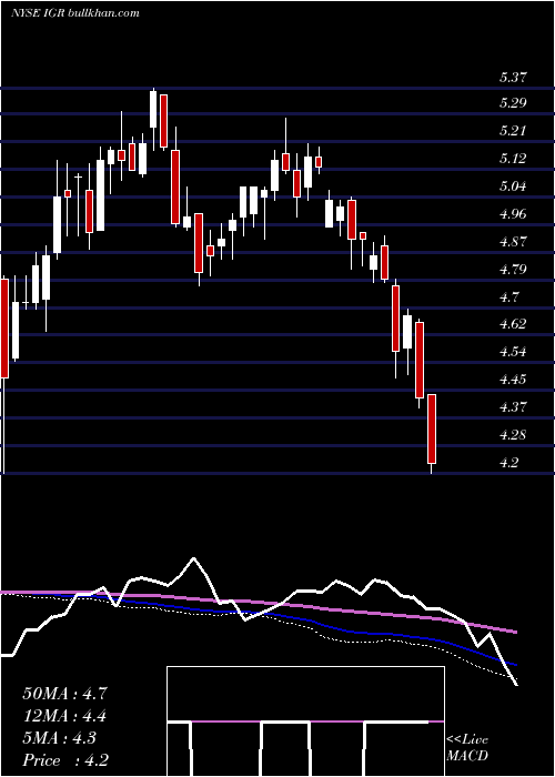  weekly chart CbreClarion