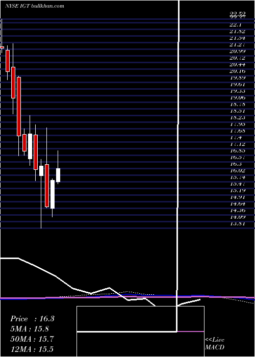  monthly chart InternationalGame
