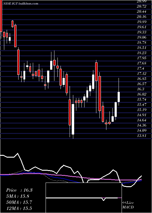  weekly chart InternationalGame
