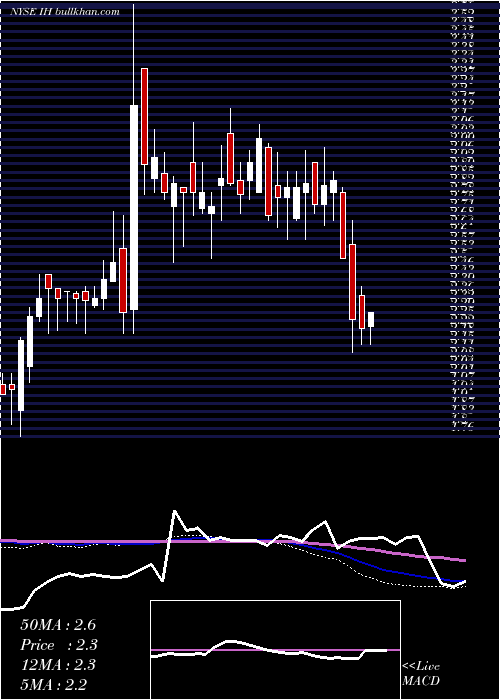  weekly chart IhumanInc