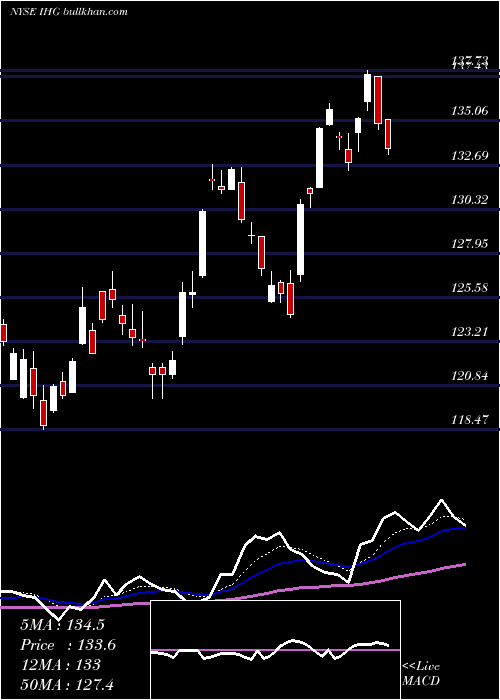  Daily chart IntercontinentalHotels