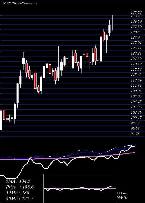  weekly chart IntercontinentalHotels