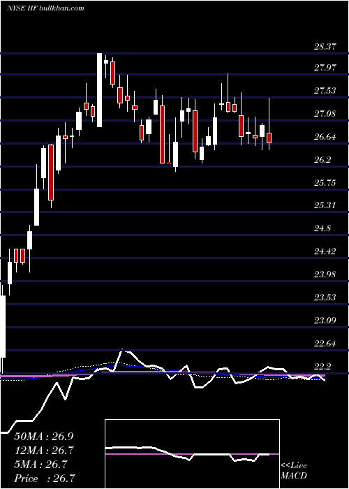  weekly chart MorganStanley