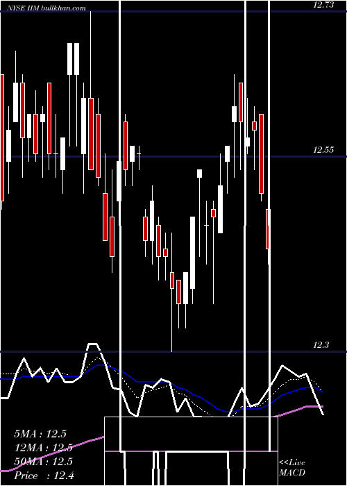  Daily chart InvescoValue