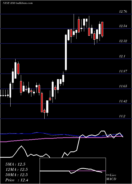  weekly chart InvescoValue