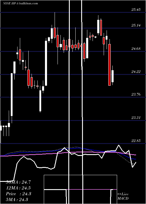  weekly chart InnovativeIndl