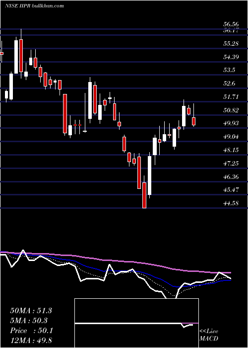  Daily chart InnovativeIndustrial