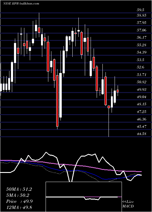  weekly chart InnovativeIndustrial
