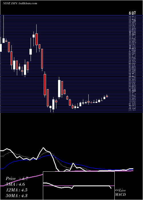  Daily chart ImationCorp