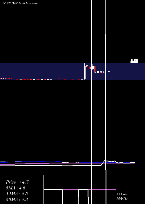  weekly chart ImationCorp