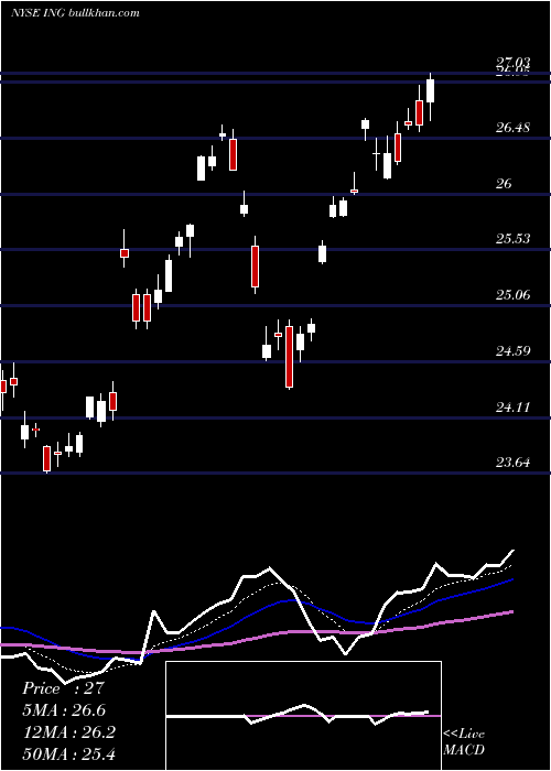  Daily chart IngGroup