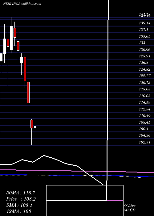  monthly chart IngredionIncorporated