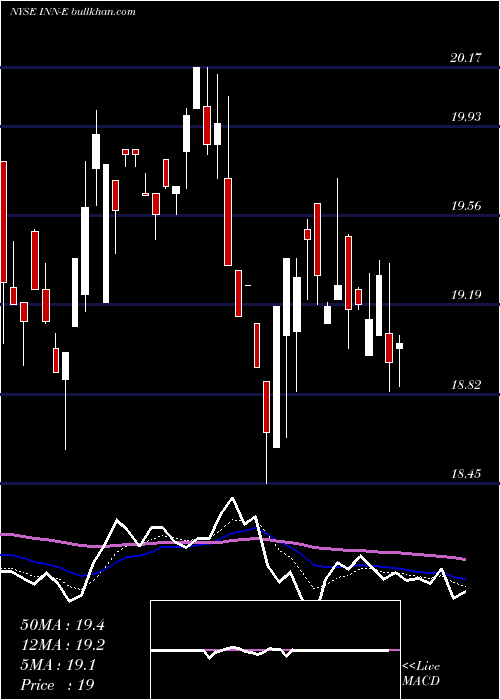  Daily chart SummitHotel