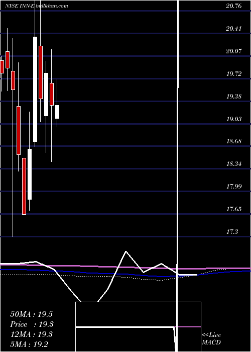  monthly chart SummitHotel