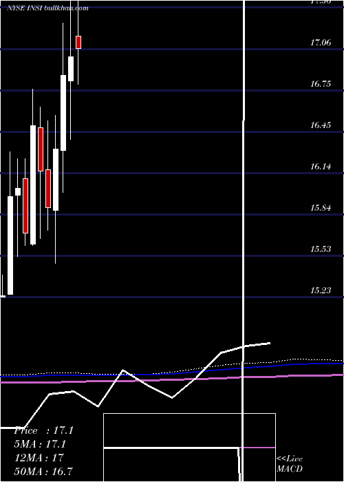  monthly chart InsightSelect