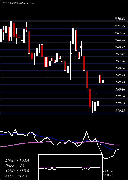  Daily chart InspireMedical