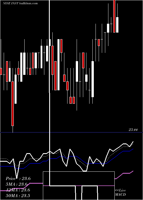  Daily chart InstructureInc