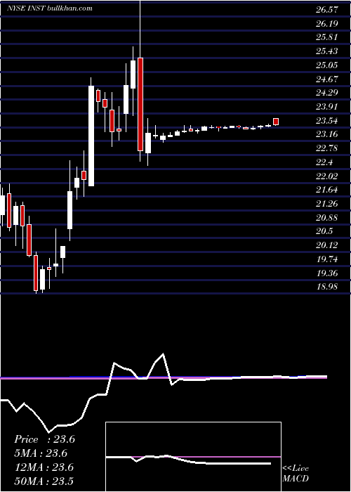  weekly chart InstructureInc