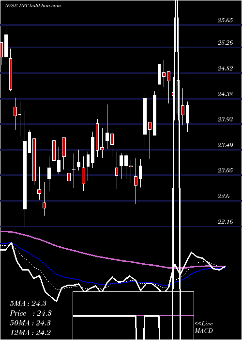  Daily chart WorldFuel