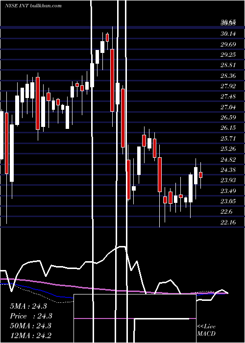  weekly chart WorldFuel