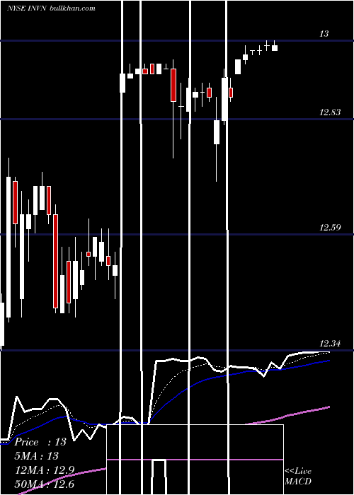  Daily chart InvensenseInc