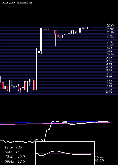 weekly chart InvensenseInc