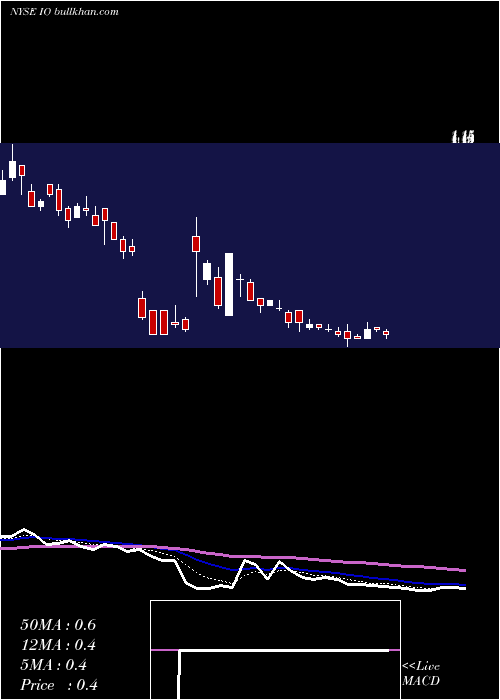 Daily chart IonGeophysical