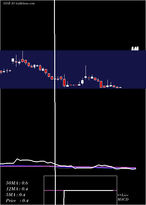  weekly chart IonGeophysical