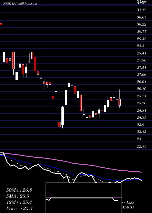 Daily chart IntrepidPotash