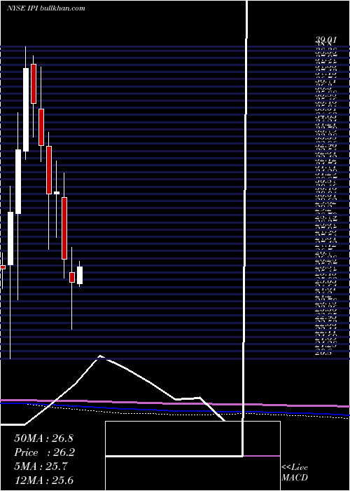  monthly chart IntrepidPotash