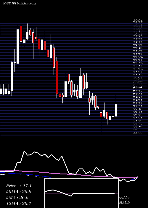  weekly chart IntrepidPotash
