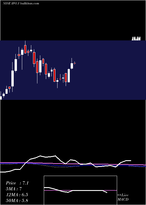  weekly chart SocialCapital