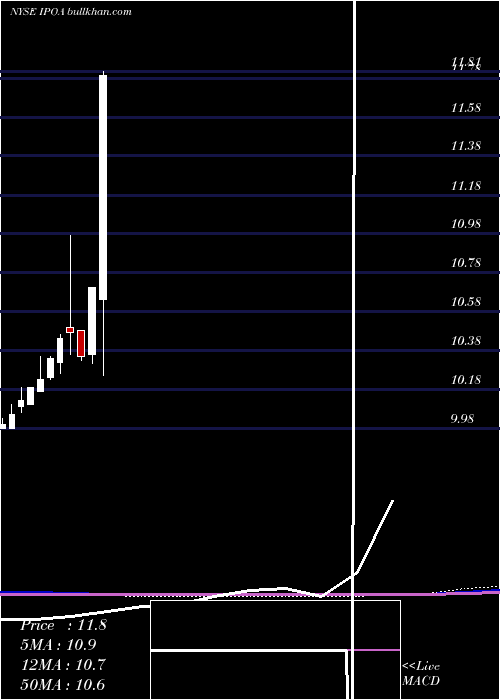  monthly chart SocialCapital