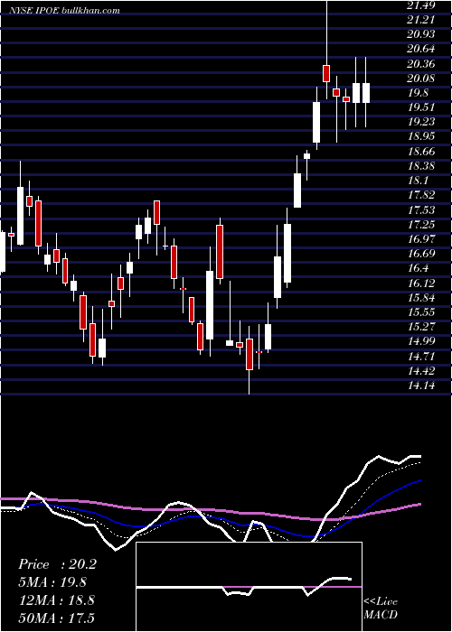  Daily chart SocialCapital