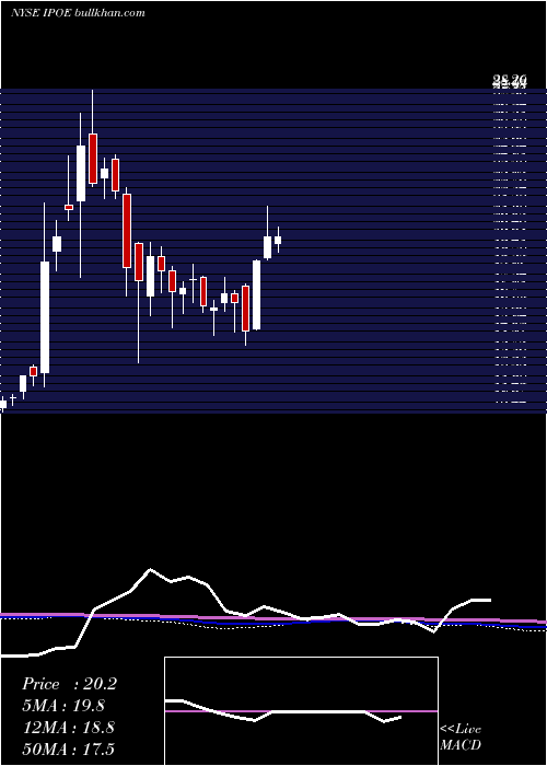  weekly chart SocialCapital