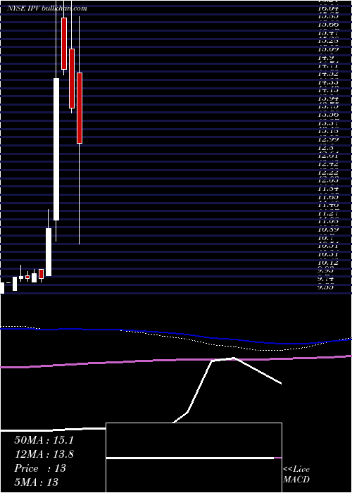  monthly chart InterprivateAcquisition