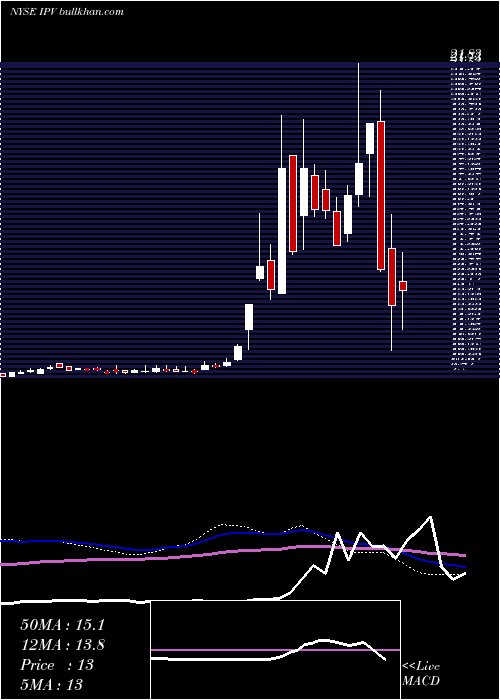  weekly chart InterprivateAcquisition