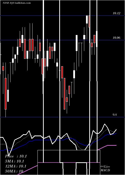  Daily chart InvescoQuality