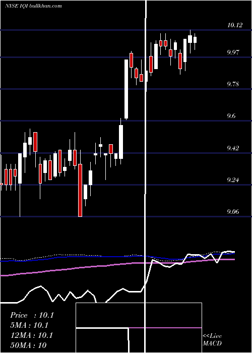  weekly chart InvescoQuality