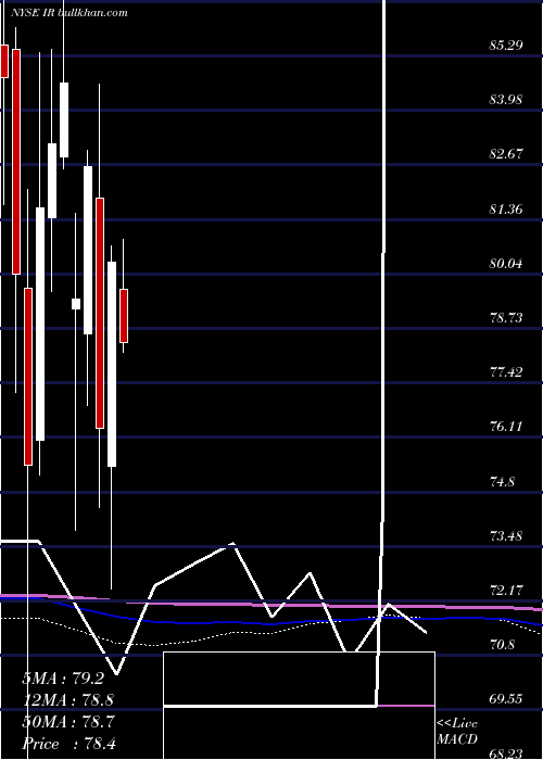  monthly chart IngersollRand