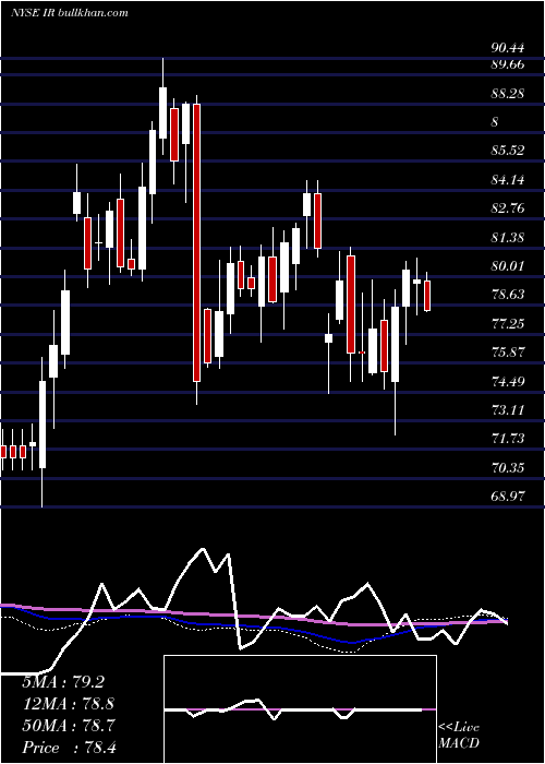  weekly chart IngersollRand
