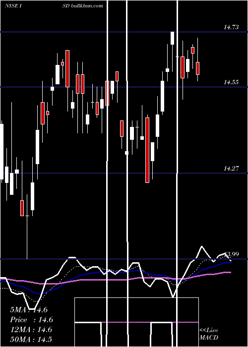  Daily chart PgimShort