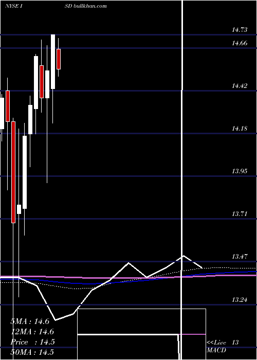  monthly chart PgimShort