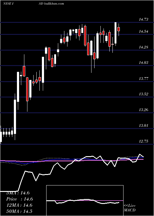  weekly chart PgimShort